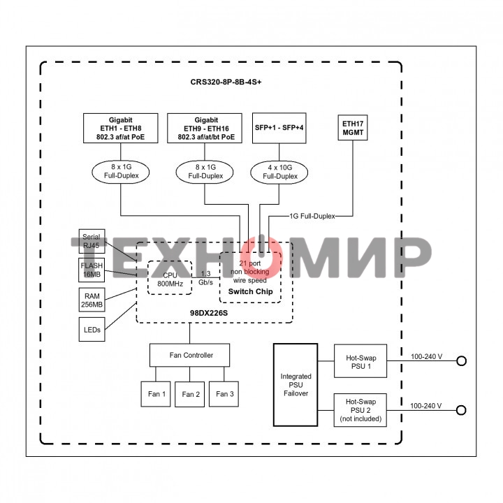 Коммутатор MikroTik CRS320-8P-8B-4S+RM Cloud Router Switch with dual-core 800 MHz CPU, 256 MB RAM, 98DX226S switch chip, 17 x Gigabit Eth ports (8 x 802.3af/at, 8 x 802.3bt PoE-out), 4 x 10G SFP+ ports, RouterOS L5, 1U rackmount enclosure, 600W PSU