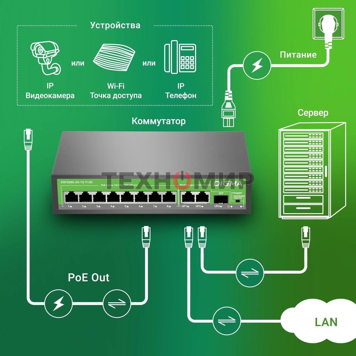 Коммутатор Digma DSP208G-2G-1S-T120 (L2) 10x1 Гбит/с 1SFP 8PoE 8PoE+ 120W неуправляемый