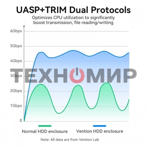 Внешний корпус Vention для HDD/SSD 2.5