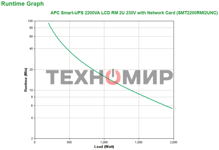 Источник бесперебойного питания APC Smart-UPS SMT2200RMI2UNC 1980Вт 2200ВА черный