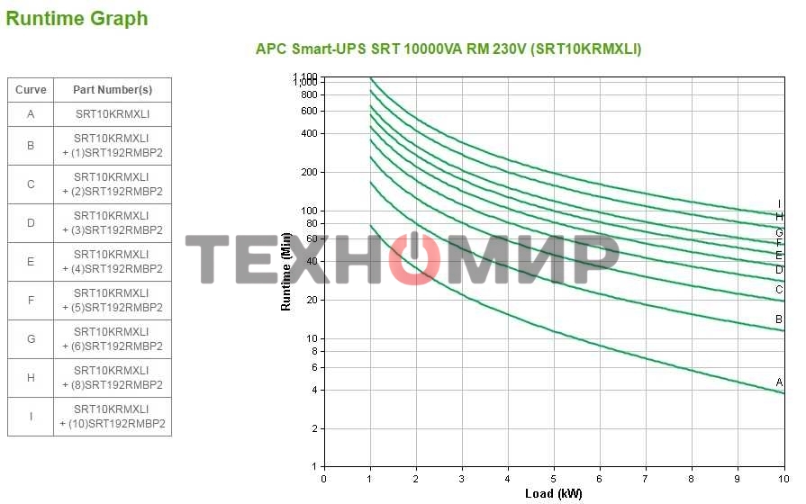 Источник бесперебойного питания APC Smart-UPS SRT SRT10KRMXLI 10000Вт 10000ВА черный