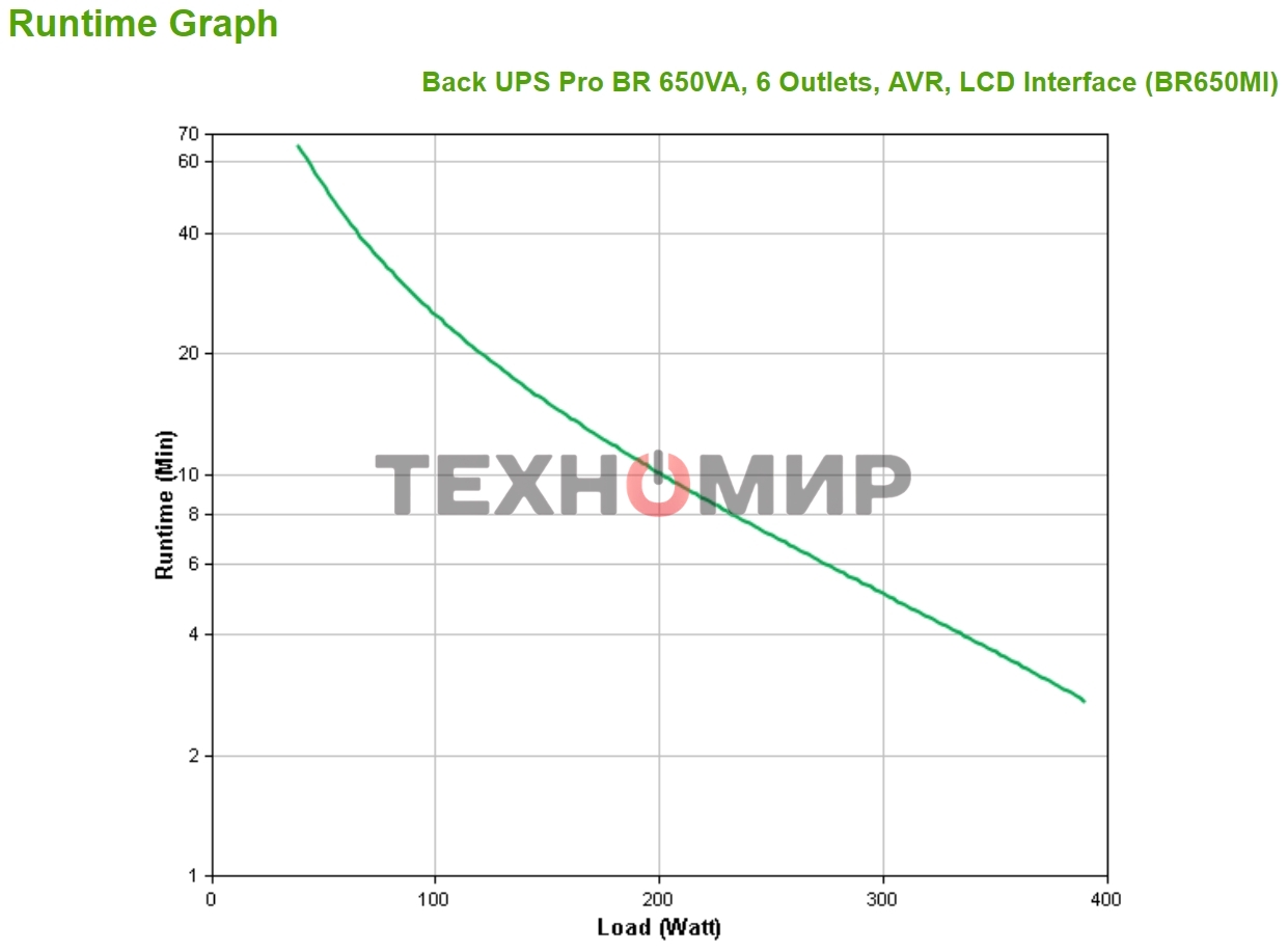 Источник бесперебойного питания APC Back-UPS Pro BR 650VA/390W