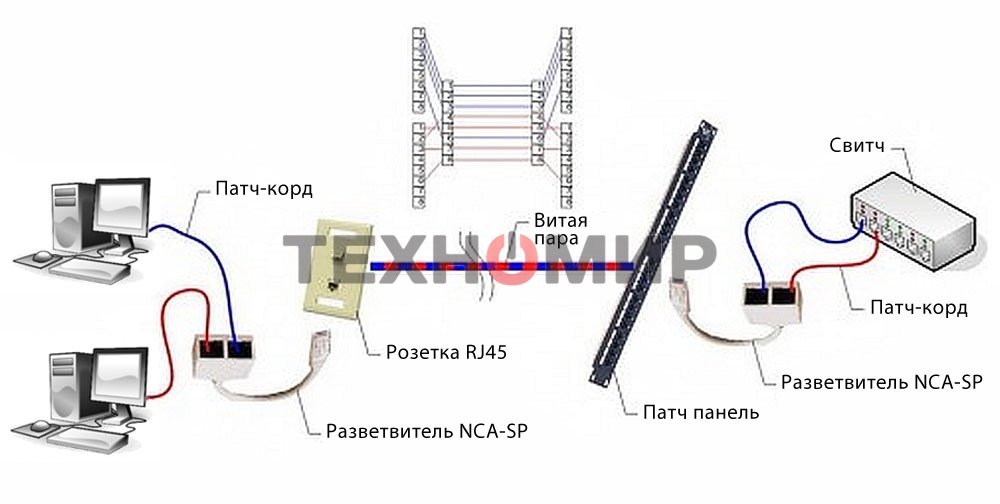 Разветвитель NCA-SP-02 FTP 1 порт RJ45 (T568A/T568B) -> 2 порта RJ45 10/100 BASE-T