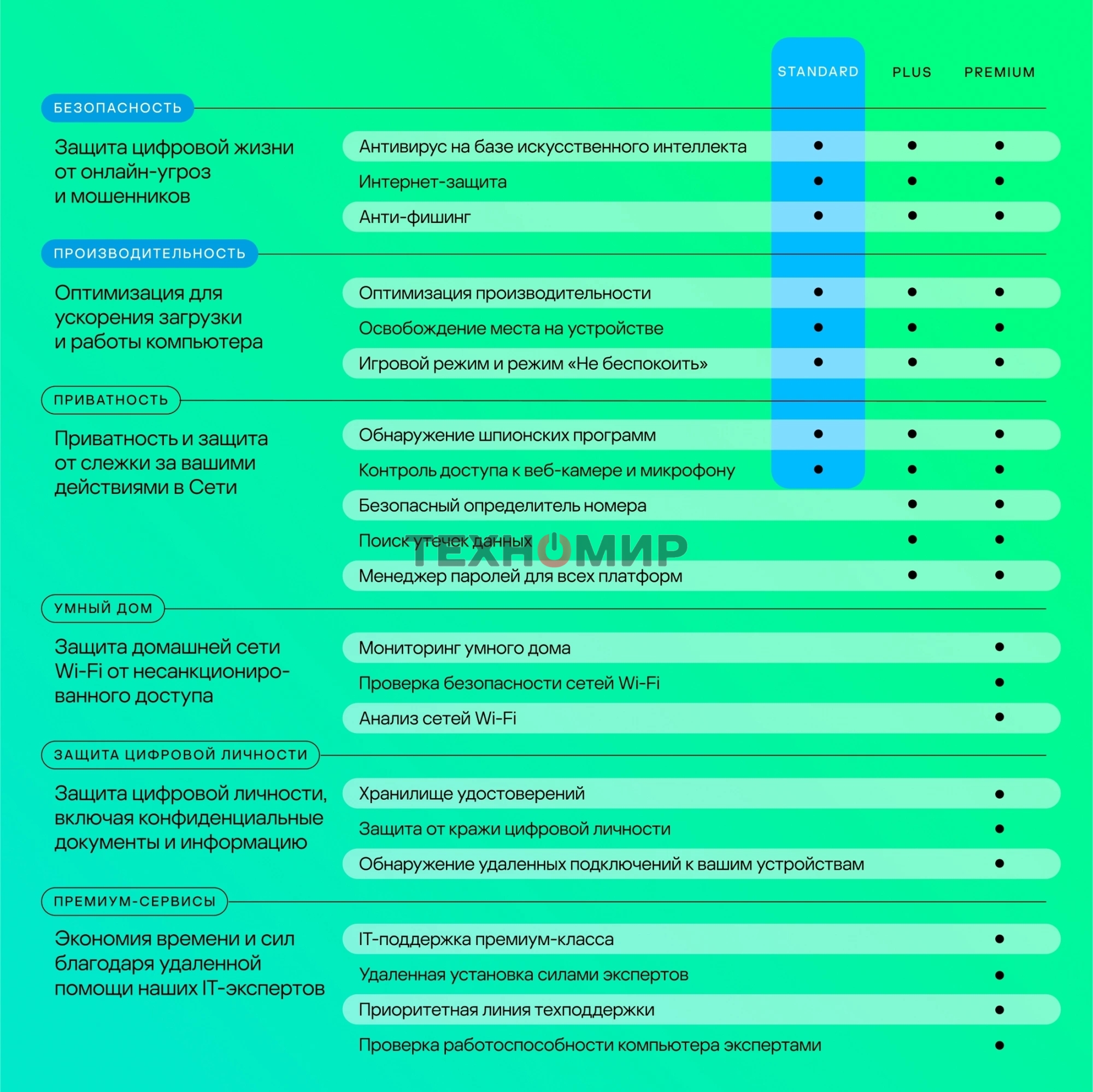 Программное обеспечение Kaspersky Standard. 1-Device 1 year Base Card (KL1041ROAFS)