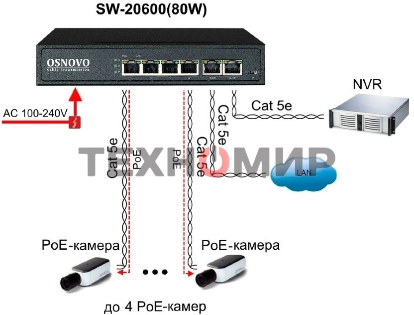 Коммутатор Osnovo SW-20600(80W) PoE коммутатор 6 портов, 4 PoE порта 10/100 Base-T, 2*10/100 Base-T Uplink, до 30W на порт, суммарно до 80W